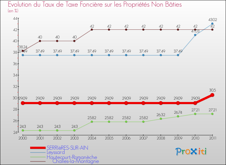 Evolution du taux de la taxe foncière sur les immeubles et terrains non batis pour SERRIèRES-SUR-AIN et les communes proches Comparaison des taux de la taxe foncière sur les immeubles et terrains non batis pour SERRIèRES-SUR-AIN et les communes voisines