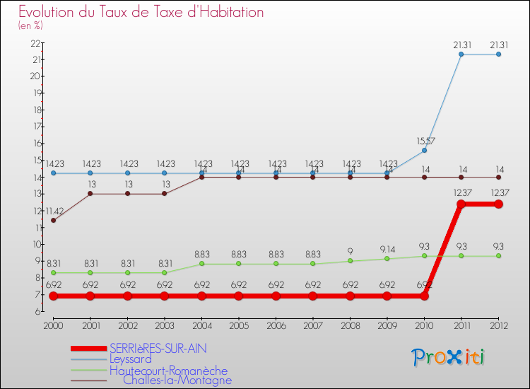 Evolution du taux de la taxe d'habitation pour SERRIèRES-SUR-AIN et les communes proches Comparaison des taux de la taxe d'habitation pour SERRIèRES-SUR-AIN et les communes voisines