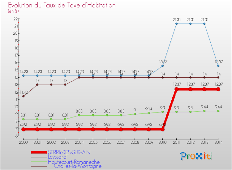 Evolution du taux de la taxe d'habitation pour SERRIèRES-SUR-AIN et les communes proches de 2000 à 2014 Comparaison des taux de la taxe d'habitation pour SERRIèRES-SUR-AIN et les communes voisines de 2000 à 2014