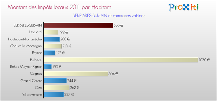 Montant des impôts locaux par Habitant pour SERRIèRES-SUR-AIN et les communes proches Comparaison des impôts locaux par habitant pour SERRIèRES-SUR-AIN et les communes voisines