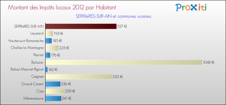Montant des impôts locaux par Habitant pour SERRIèRES-SUR-AIN et les communes proches Comparaison des impôts locaux par habitant pour SERRIèRES-SUR-AIN et les communes voisines