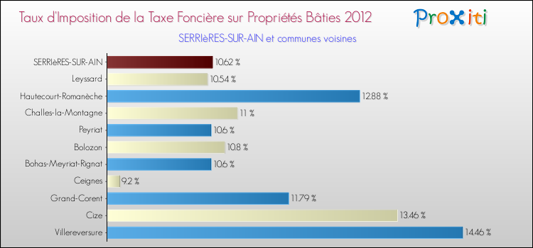 Taux d'imposition de la taxe foncière sur le bati 2012 pour SERRIèRES-SUR-AIN et les communes proches Comparaison des taux d'imposition de la taxe foncière sur le bati 2012 pour SERRIèRES-SUR-AIN et les communes voisines