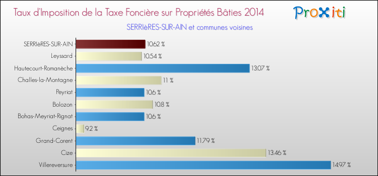 Taux d'imposition de la taxe foncière sur le bati 2014 pour SERRIèRES-SUR-AIN et les communes proches Comparaison des taux d'imposition de la taxe foncière sur le bati 2014 pour SERRIèRES-SUR-AIN et les communes voisines