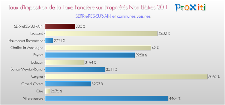 Taux d'imposition de la taxe foncière sur les immeubles et terrains non batis 2011 pour SERRIèRES-SUR-AIN et les communes proches Comparaison des taux d'imposition de la taxe foncière sur les immeubles et terrains non batis 2011 pour SERRIèRES-SUR-AIN et les communes voisines