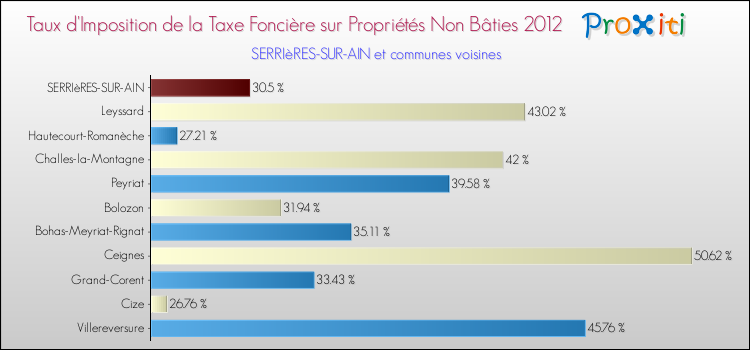 Taux d'imposition de la taxe foncière sur les immeubles et terrains non batis 2012 pour SERRIèRES-SUR-AIN et les communes proches Comparaison des taux d'imposition de la taxe foncière sur les immeubles et terrains non batis 2012 pour SERRIèRES-SUR-AIN et les communes voisines