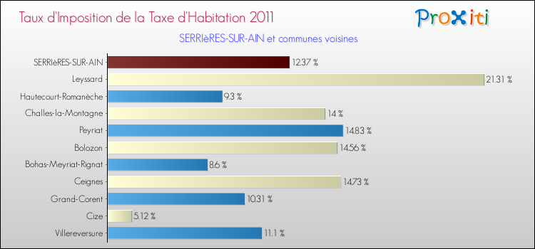 Taux d'imposition de la taxe d'habitation 2011 pour SERRIèRES-SUR-AIN et les communes proches Comparaison des taux d'imposition de la taxe d'habitation 2011 pour SERRIèRES-SUR-AIN et les communes voisines