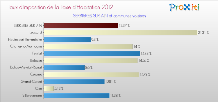 Taux d'imposition de la taxe d'habitation 2012 pour SERRIèRES-SUR-AIN et les communes proches Comparaison des taux d'imposition de la taxe d'habitation 2012 pour SERRIèRES-SUR-AIN et les communes voisines