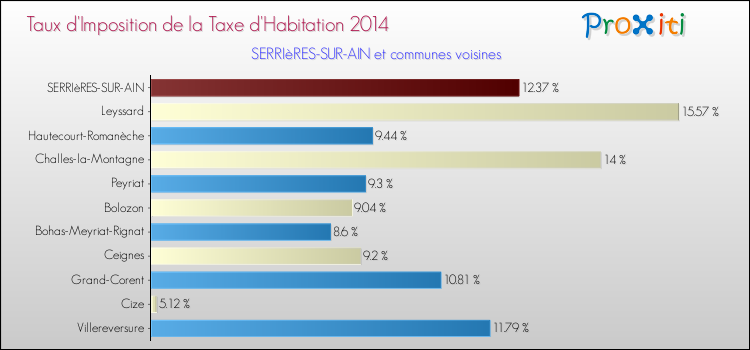 Taux d'imposition de la taxe d'habitation 2014 pour SERRIèRES-SUR-AIN et les communes proches Comparaison des taux d'imposition de la taxe d'habitation 2014 pour SERRIèRES-SUR-AIN et les communes voisines