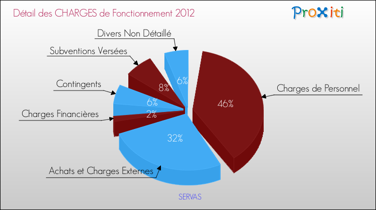 Décomposition des Charges de Fonctionnement 2012 de la commune de SERVAS Charges de Fonctionnement 2012 pour la commune de SERVAS