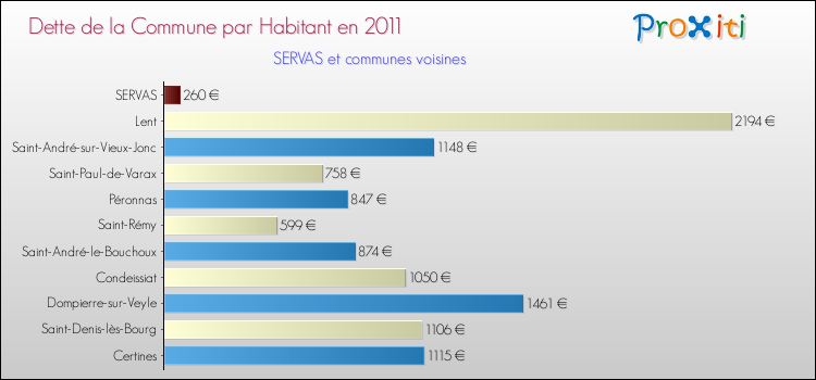 Dette par habitant de la commune en 2011 pour SERVAS et les communes proches Comparaison de la dette par habitant de la commune en 2011 pour SERVAS et les communes voisines