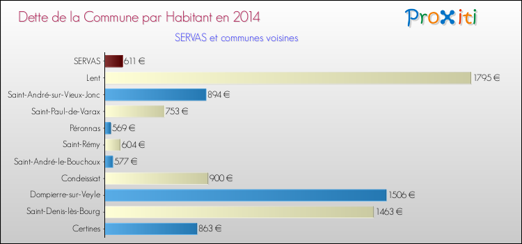 Dette par habitant de la commune en 2014 pour SERVAS et les communes proches Comparaison de la dette par habitant de la commune en 2014 pour SERVAS et les communes voisines