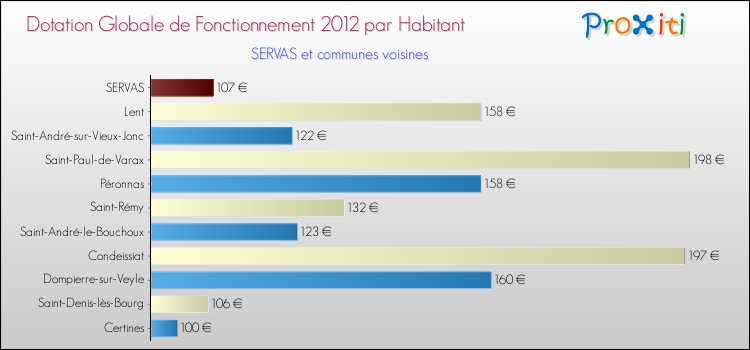 Montant des dotations globales de fonctionnement DGF par Habitant pour SERVAS et les communes proches Comparaison des des dotations globales de fonctionnement DGF par habitant pour SERVAS et les communes voisines