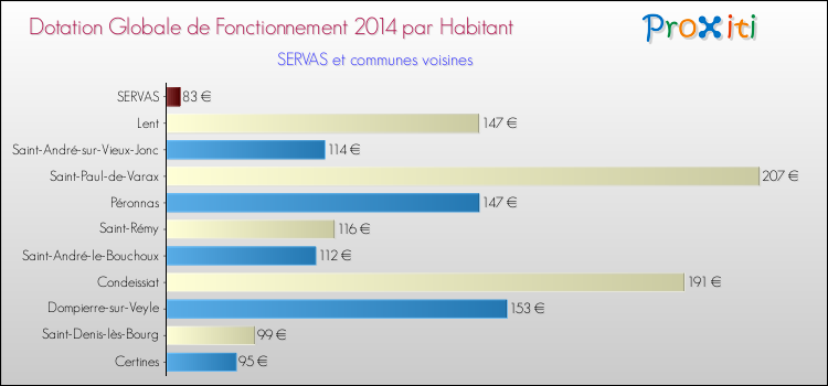 Montant des dotations globales de fonctionnement DGF par Habitant pour SERVAS et les communes proches en 2014. Comparaison des des dotations globales de fonctionnement DGF par habitant pour SERVAS et les communes voisines en 2014.