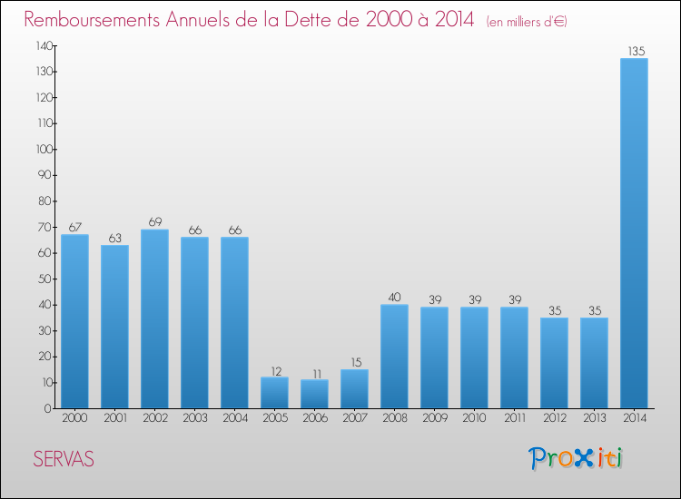 Evolution de l'annuité de la dette pour la commune de SERVAS de 2000 à 2014 Annuités de la dette pour SERVAS de 2000 à 2014