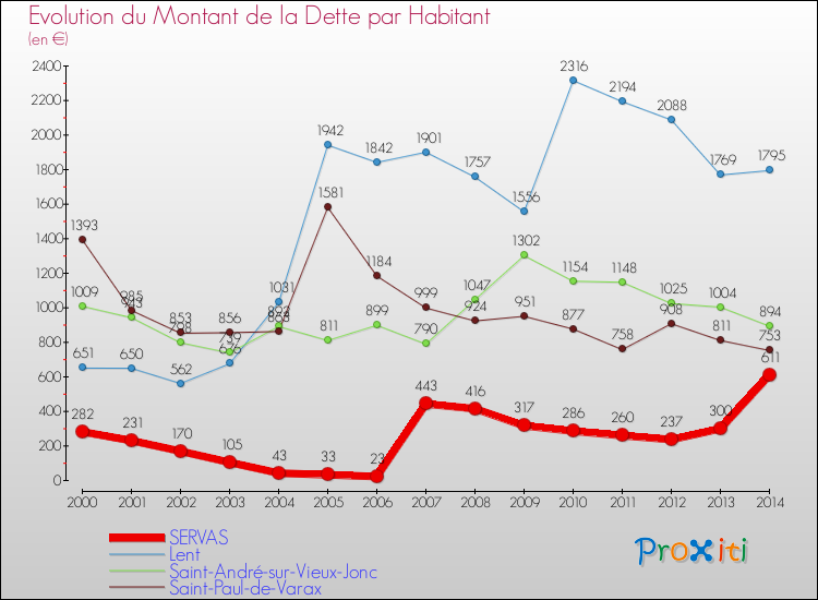 Evolution de la dette par habitant pour la commune de SERVAS et les communes proches de 2000 à 2014 Comparaison de la dette par habitant pour SERVAS et les communes voisines de 2000 à 2014
