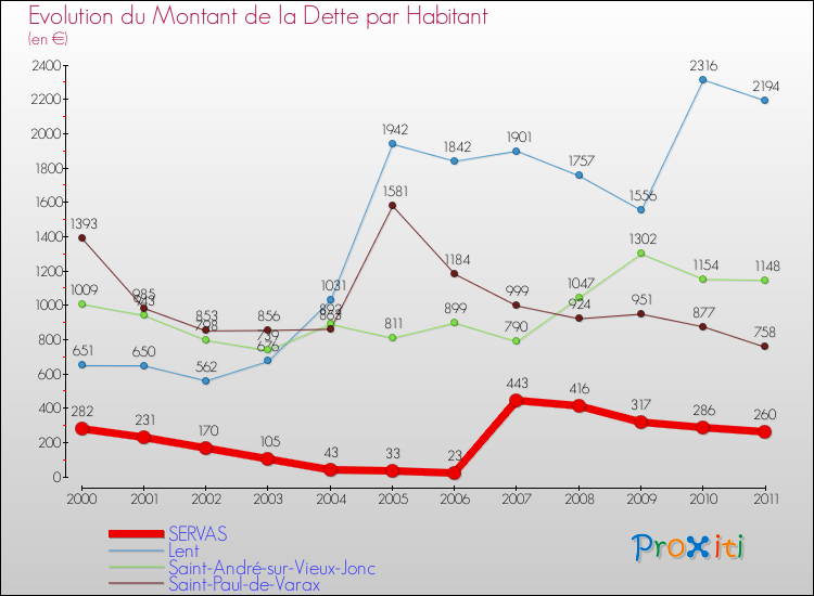 Evolution de la dette par habitant pour la commune de SERVAS et les communes proches Comparaison de la dette par habitant pour SERVAS et les communes voisines