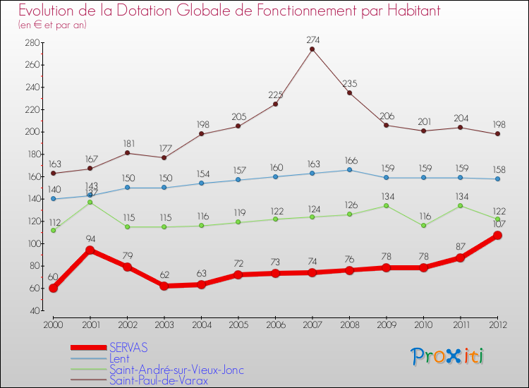 Evolution et montant de la dotation globale de fonctionnement par Habitant pour SERVAS et les communes proches Comparaison des dotations globales de fonctionnement par habitant pour SERVAS et les communes voisines