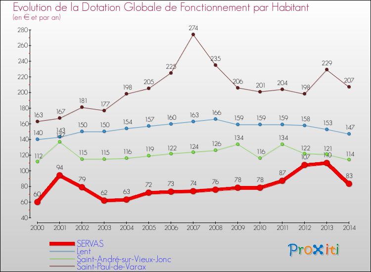Evolution et montant de la dotation globale de fonctionnement par Habitant pour SERVAS et les communes proches de 2000 à 2014. Comparaison des dotations globales de fonctionnement par habitant pour SERVAS et les communes voisines de 2000 à 2014.