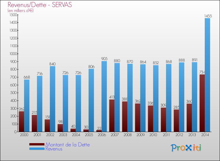 Evolution comparée de la dette et des revenus pour la commune de SERVAS de 2000 à 2014 Comparaison de la dette et des revenus pour SERVAS de 2000 à 2014