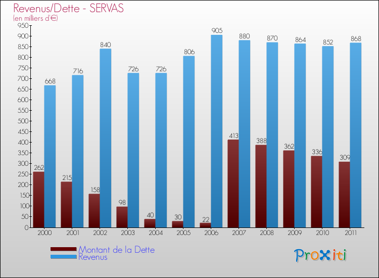 Evolution comparée de la dette et des revenus pour la commune de SERVAS de 2000 à 2011 Comparaison de la dette et des revenus pour SERVAS de 2000 à 2011
