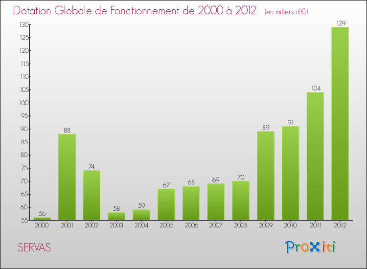 Evolution du montant de la Dotation Globale de Fonctionnement pour la commune de SERVAS de 2000 à 2012 Evolution du montant de la Dotation Globale de Fonctionnement pour SERVAS de 2000 à 2012