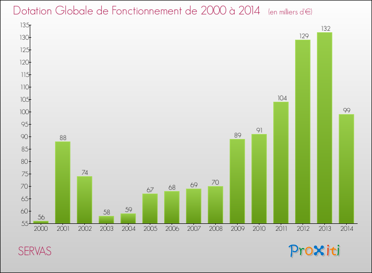 Evolution du montant de la Dotation Globale de Fonctionnement pour la commune de SERVAS de 2000 à 2014 Evolution du montant de la Dotation Globale de Fonctionnement pour SERVAS de 2000 à 2014