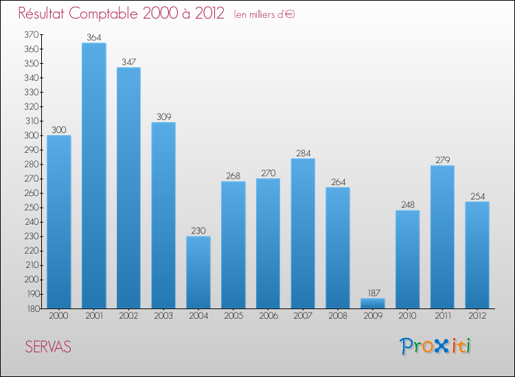 Evolution du résultat comptable pour la commune de SERVAS de 2000 à 2012 Evolution du résultat comptable pour SERVAS de 2000 à 2012