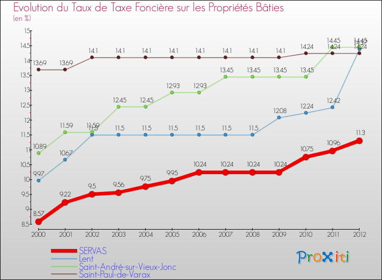 Evolution du taux de la taxe foncière sur le bati pour SERVAS et les communes proches de 2000 à 2012 Comparaison des taux de taxe foncière sur le bati pour SERVAS et les communes voisines de 2000 à 2012