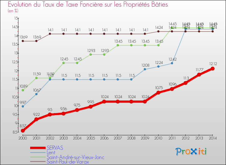Evolution du taux de la taxe foncière sur le bati pour SERVAS et les communes proches de 2000 à 2014 Comparaison des taux de taxe foncière sur le bati pour SERVAS et les communes voisines de 2000 à 2014