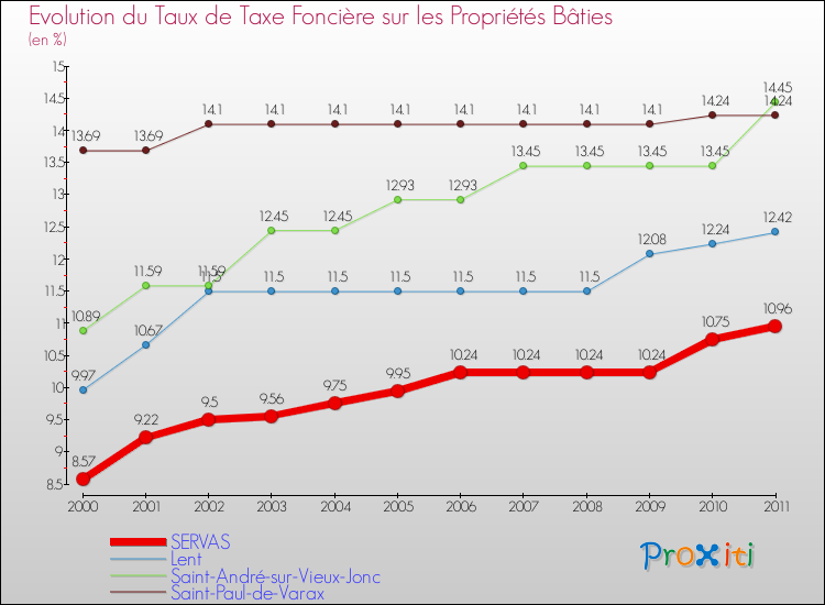 Evolution du taux de la taxe foncière sur le bati pour SERVAS et les communes proches Comparaison des taux de taxe foncière sur le bati pour SERVAS et les communes voisines