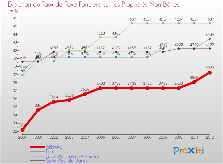 Evolution du taux de la taxe foncière sur les immeubles et terrains non batis pour SERVAS et les communes proches de 2000 à 2012 Comparaison des taux de la taxe foncière sur les immeubles et terrains non batis pour SERVAS et les communes voisines de 2000 à 2012