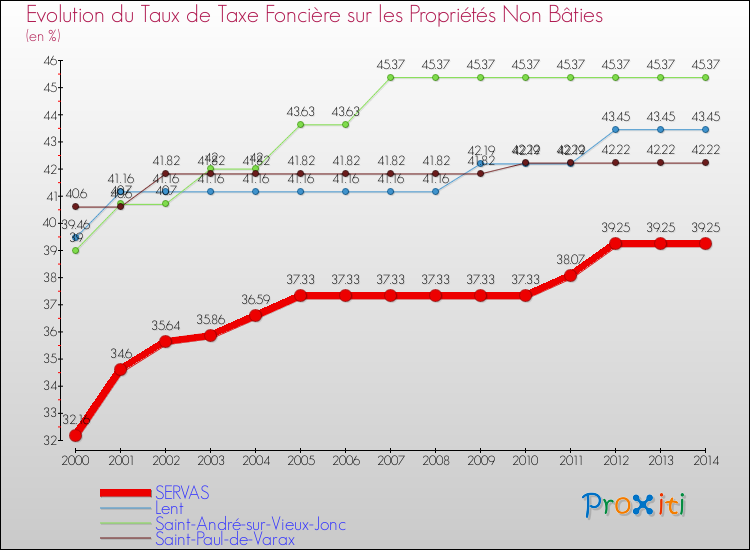 Evolution du taux de la taxe foncière sur les immeubles et terrains non batis pour SERVAS et les communes proches de 2000 à 2014 Comparaison des taux de la taxe foncière sur les immeubles et terrains non batis pour SERVAS et les communes voisines de 2000 à 2014