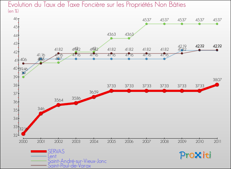 Evolution du taux de la taxe foncière sur les immeubles et terrains non batis pour SERVAS et les communes proches Comparaison des taux de la taxe foncière sur les immeubles et terrains non batis pour SERVAS et les communes voisines