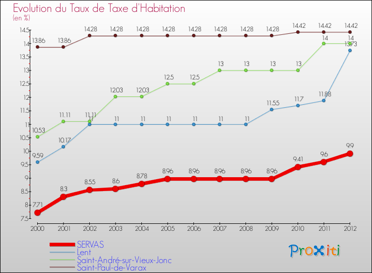 Evolution du taux de la taxe d'habitation pour SERVAS et les communes proches Comparaison des taux de la taxe d'habitation pour SERVAS et les communes voisines
