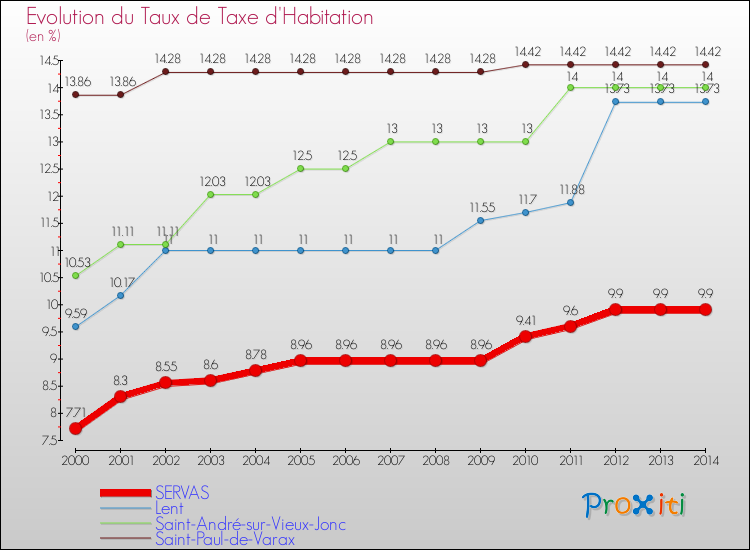 Evolution du taux de la taxe d'habitation pour SERVAS et les communes proches de 2000 à 2014 Comparaison des taux de la taxe d'habitation pour SERVAS et les communes voisines de 2000 à 2014