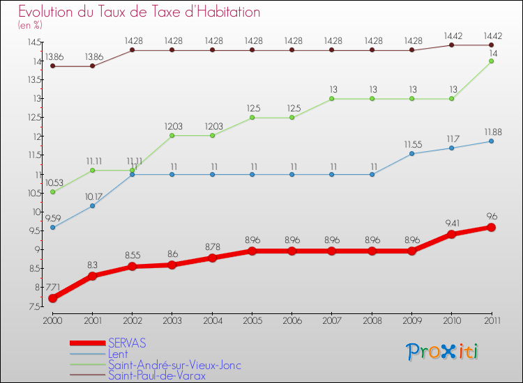 Evolution du taux de la taxe d'habitation pour SERVAS et les communes proches Comparaison des taux de la taxe d'habitation pour SERVAS et les communes voisines