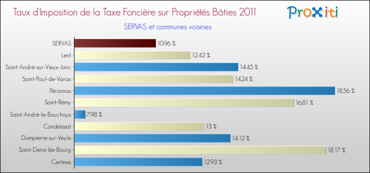 Taux d'imposition de la taxe foncière sur le bati 2011 pour SERVAS et les communes proches Comparaison des taux d'imposition de la taxe foncière sur le bati 2011 pour SERVAS et les communes voisines