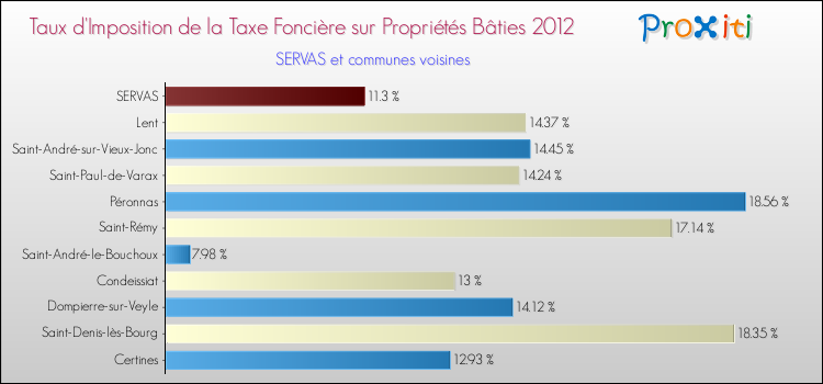 Taux d'imposition de la taxe foncière sur le bati 2012 pour SERVAS et les communes proches Comparaison des taux d'imposition de la taxe foncière sur le bati 2012 pour SERVAS et les communes voisines