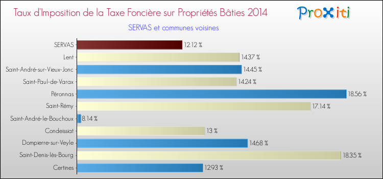Taux d'imposition de la taxe foncière sur le bati 2014 pour SERVAS et les communes proches Comparaison des taux d'imposition de la taxe foncière sur le bati 2014 pour SERVAS et les communes voisines