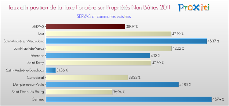 Taux d'imposition de la taxe foncière sur les immeubles et terrains non batis 2011 pour SERVAS et les communes proches Comparaison des taux d'imposition de la taxe foncière sur les immeubles et terrains non batis 2011 pour SERVAS et les communes voisines