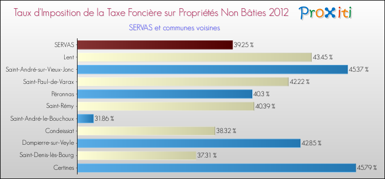 Taux d'imposition de la taxe foncière sur les immeubles et terrains non batis 2012 pour SERVAS et les communes proches Comparaison des taux d'imposition de la taxe foncière sur les immeubles et terrains non batis 2012 pour SERVAS et les communes voisines