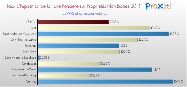 Taux d'imposition de la taxe foncière sur les immeubles et terrains non batis 2014 pour SERVAS et les communes proches Comparaison des taux d'imposition de la taxe foncière sur les immeubles et terrains non batis 2014 pour SERVAS et les communes voisines