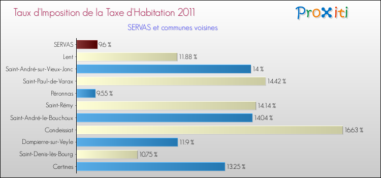 Taux d'imposition de la taxe d'habitation 2011 pour SERVAS et les communes proches Comparaison des taux d'imposition de la taxe d'habitation 2011 pour SERVAS et les communes voisines