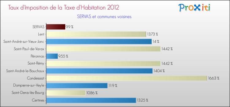Taux d'imposition de la taxe d'habitation 2012 pour SERVAS et les communes proches Comparaison des taux d'imposition de la taxe d'habitation 2012 pour SERVAS et les communes voisines