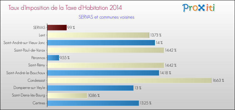 Taux d'imposition de la taxe d'habitation 2014 pour SERVAS et les communes proches Comparaison des taux d'imposition de la taxe d'habitation 2014 pour SERVAS et les communes voisines