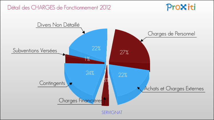Décomposition des Charges de Fonctionnement 2012 de la commune de SERVIGNAT Charges de Fonctionnement 2012 pour la commune de SERVIGNAT