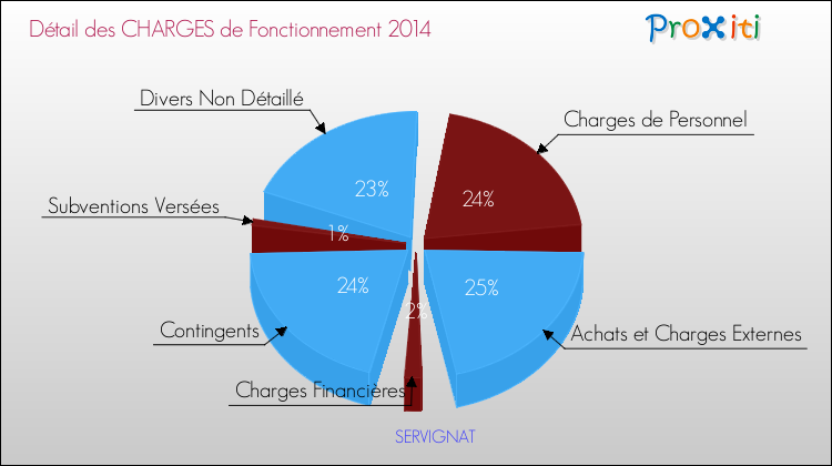 Décomposition des Charges de Fonctionnement 2014 de la commune de SERVIGNAT Charges de Fonctionnement 2014 pour la commune de SERVIGNAT