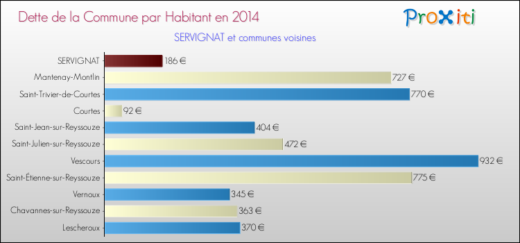 Dette par habitant de la commune en 2014 pour SERVIGNAT et les communes proches Comparaison de la dette par habitant de la commune en 2014 pour SERVIGNAT et les communes voisines