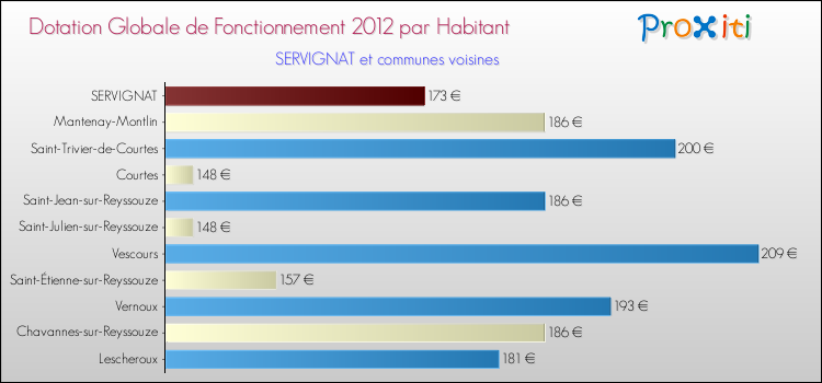 Montant des dotations globales de fonctionnement DGF par Habitant pour SERVIGNAT et les communes proches Comparaison des des dotations globales de fonctionnement DGF par habitant pour SERVIGNAT et les communes voisines