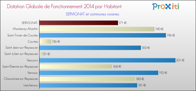 Montant des dotations globales de fonctionnement DGF par Habitant pour SERVIGNAT et les communes proches en 2014. Comparaison des des dotations globales de fonctionnement DGF par habitant pour SERVIGNAT et les communes voisines en 2014.